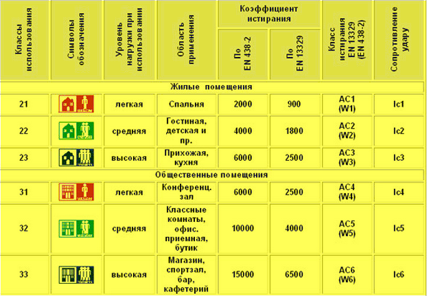 Какие классы ламината бывают. Класс защиты ламината 33. Прочность ламината по классам. 32 Класс ламината характеристики. 33 Или 34 класс ламината отличия.