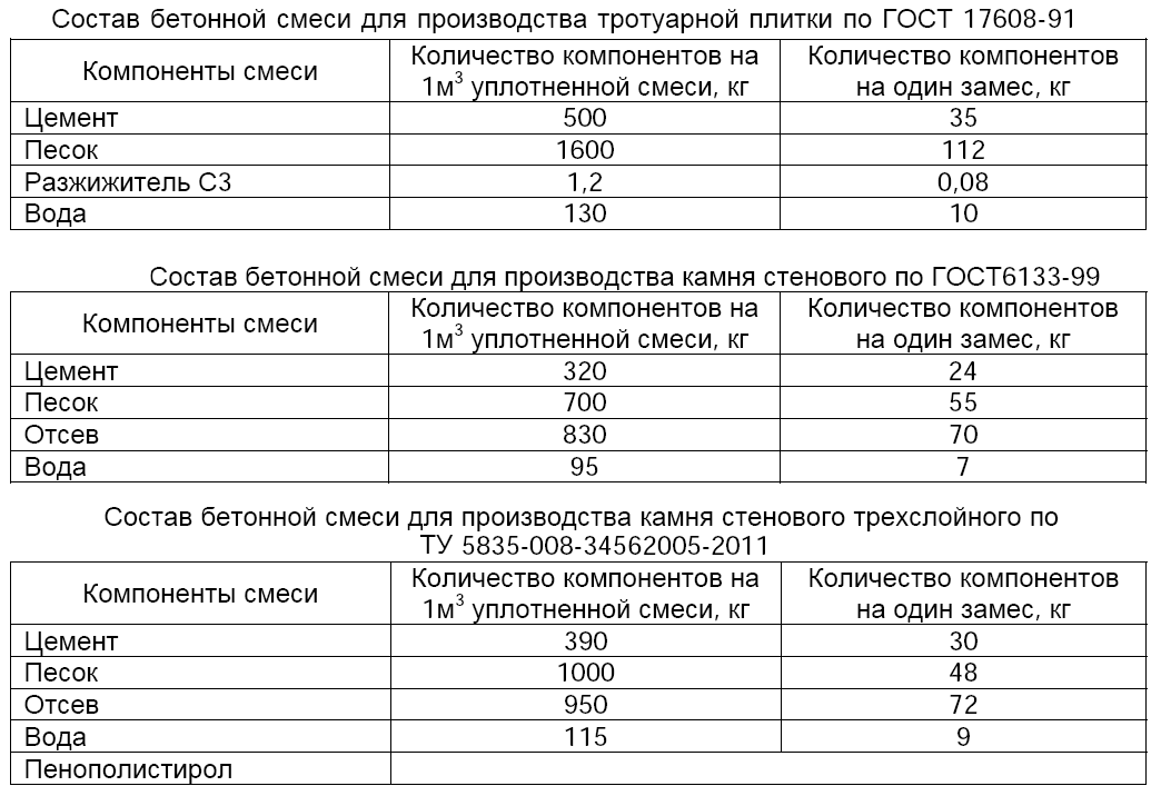 Цементная смесь для укладки плитки. Пропорции бетона для изготовления тротуарной плитки таблица. Состав бетона для заливки тротуарной плитки. Соотношение цемента и песка для тротуарной плитки. Соотношение цемента и песка для изготовления тротуарной плитки.