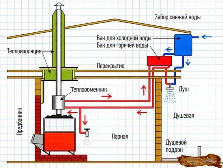 Печь с теплообменником для бани — устройство и принцип работы