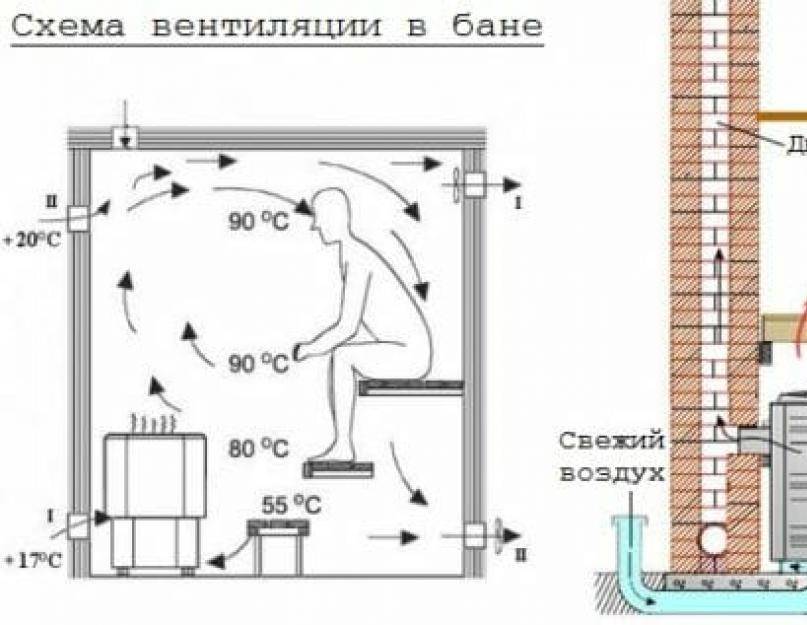 Вентиляция бани схема