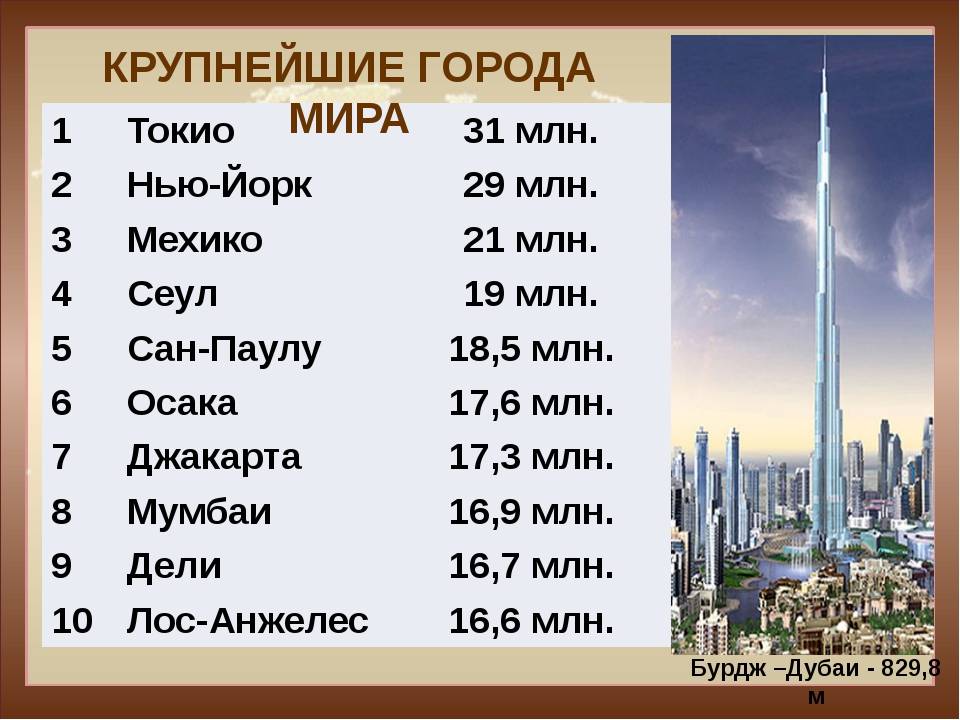 Самые высокие здания в мире