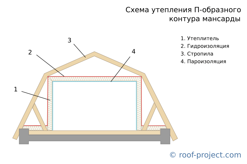 Как правильно утеплить мансарду изнутри своими руками для зимнего проживания