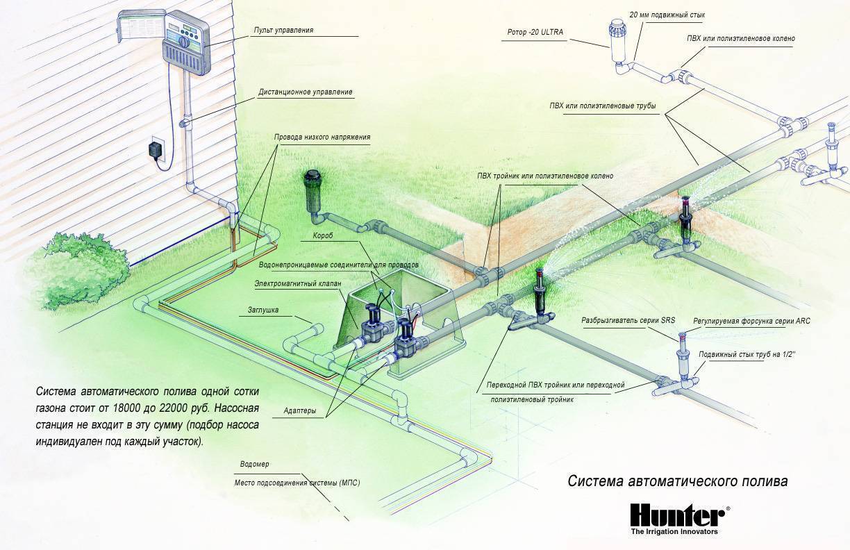 Схема полив газона автоматический
