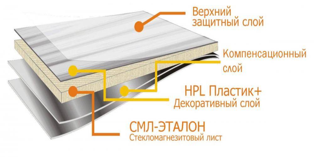 Характеристики и сфера применения стекломагнезитовых листов