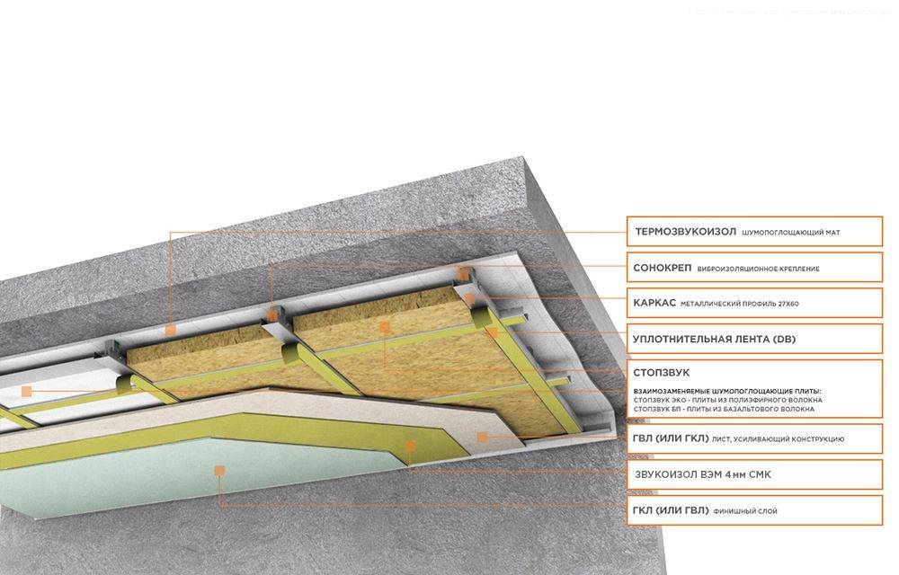Шумоизоляция потолка кнауф схема технология