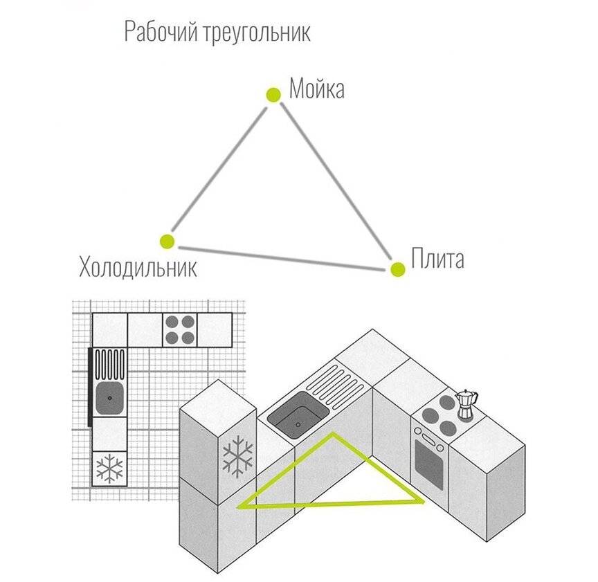 Самая актуальная информация об эргономике современной кухни - 
shkafkupeprosto.ru