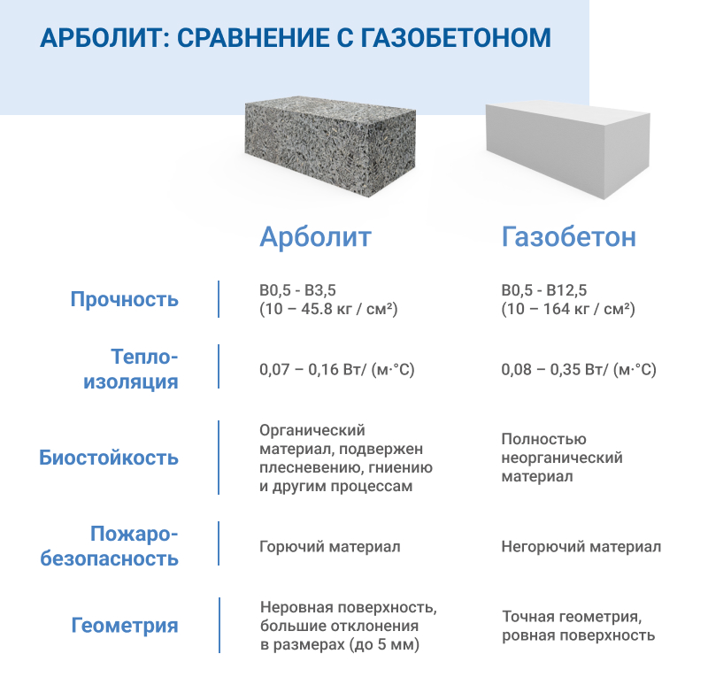 Дома каркас или газобетон что лучше