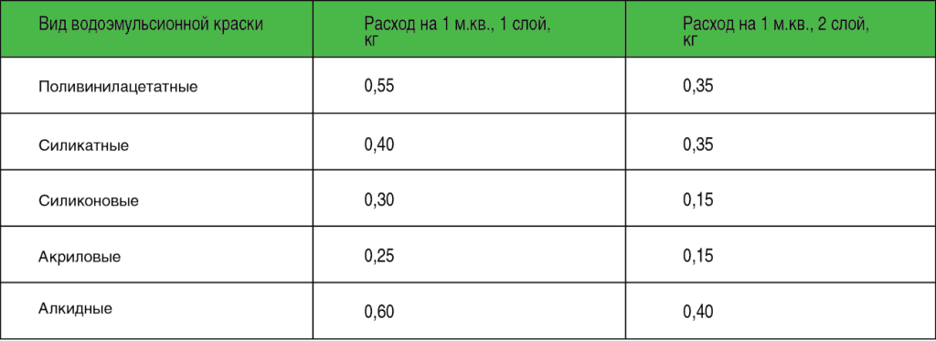 Расход фасадной краски на метр. Норма водоэмульсионной краски на 1 кв.м. Расход водоэмульсионной краски на 1м2 в 2 слоя. Нормы расхода краски водоэмульсионной на 1 м2. Норма на 1м2 водоэмульсионной краски.