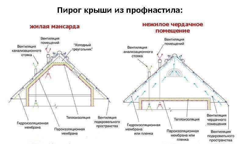 Технология покрытия крыши профнастилом