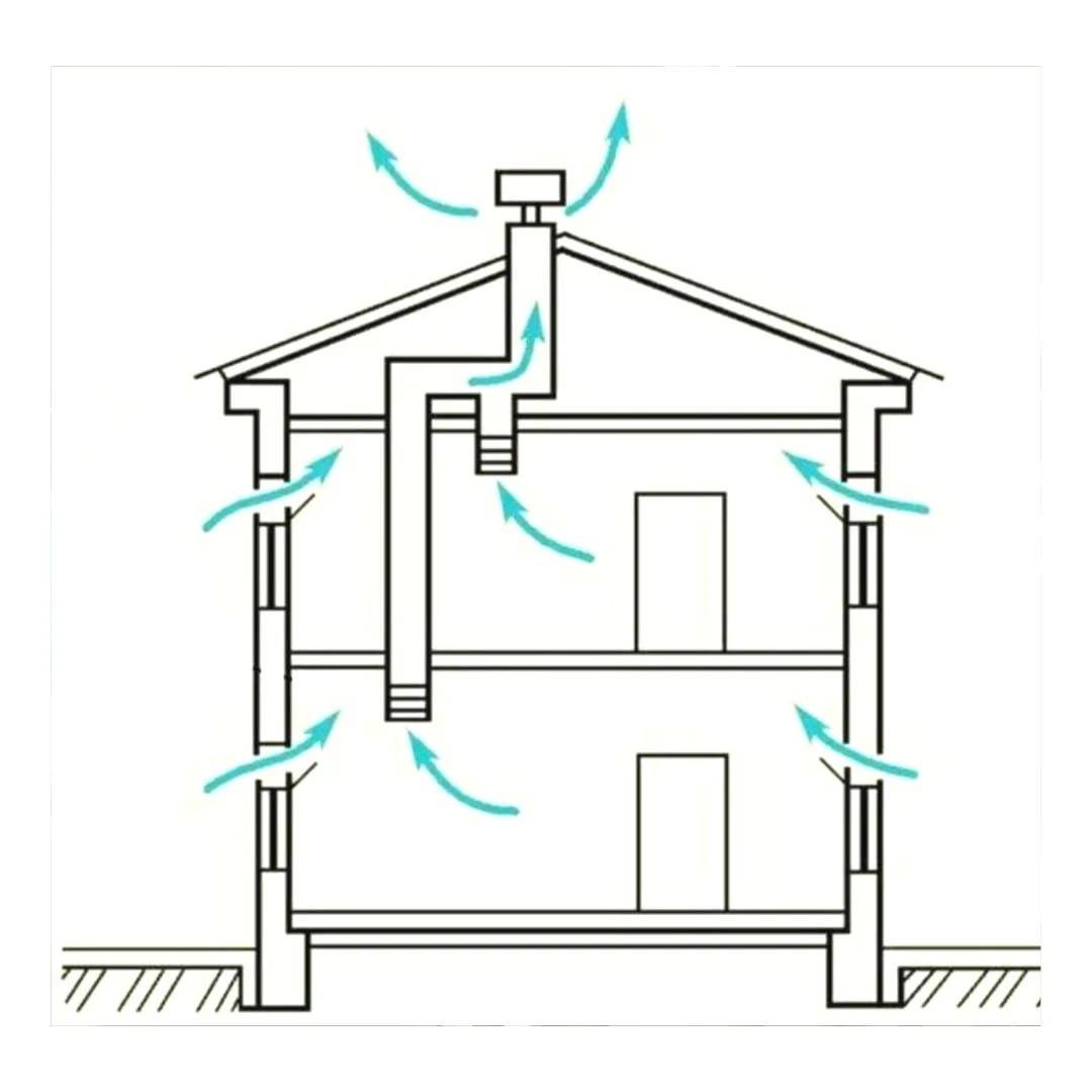 Дом приток воздуха. Приточно-вытяжная естественная система вентиляции. Вытяжная вентиляционная система в1. Система приточной вытяжной вентиляции в частном доме. Схема приточно-вытяжной вентиляции в частном доме.
