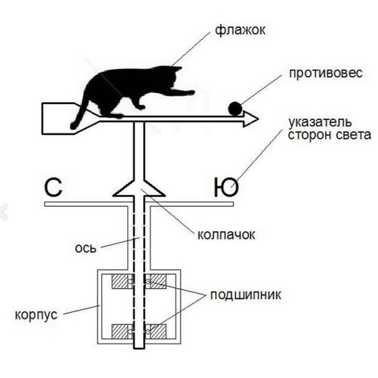 Самодельный флюгер на крышу: чертежи, устройство и порядок работ при изготовлении
