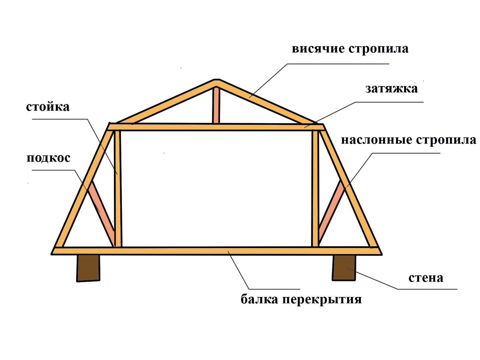 Проекты крыш каркасных домов: примеры и описания