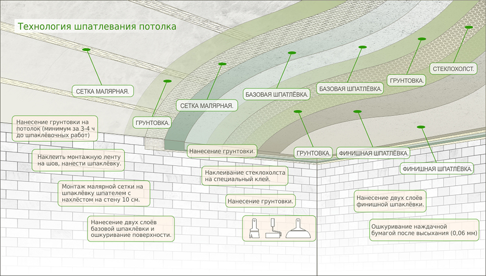 Сколько сохнет шпатлевка для стен в зависимости от ее типа?