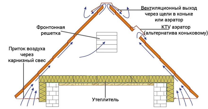 Схема вывода вентиляции на крышу в частном доме