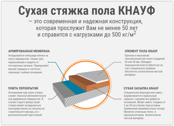 Сухая стяжка пола толщина слоя. Минимальная толщина сухой стяжки Кнауф. Пирог пола сухая стяжка Кнауф. Сухая стяжка пола схема.