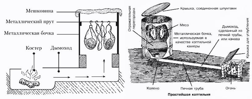Как сделать коптильню холодного, горячего копчения из кирпича своими руками: чертежи фото, видео и пошаговая инструкция