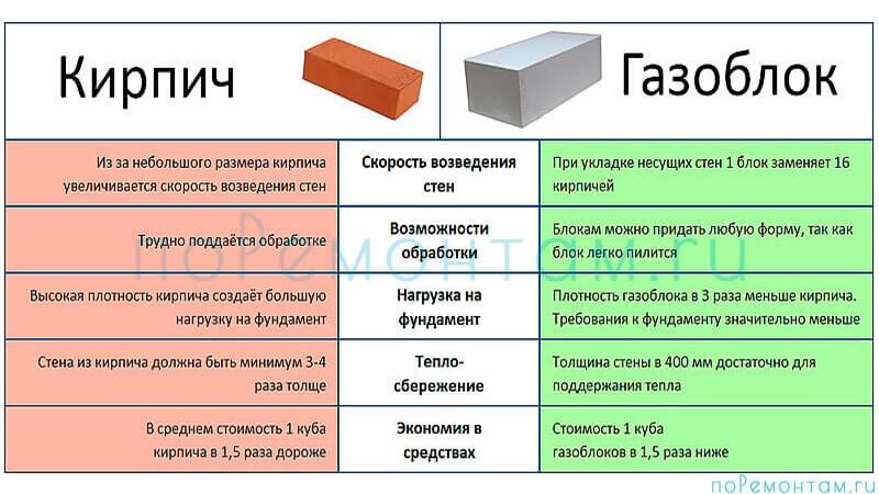 Кладка пеноблока своими руками на фундамент и видео