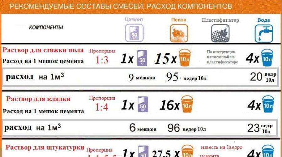 Сколько нужно цемента на 1 куб бетона для фундамента: как рассчитать расход