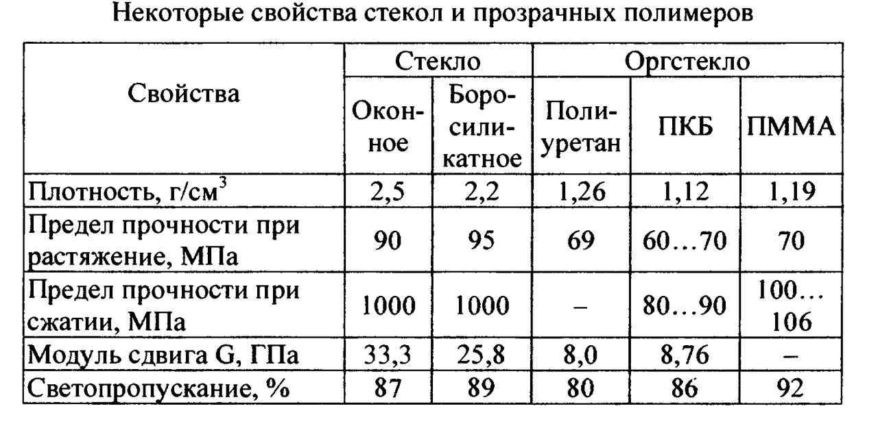 Свойства и виды стекла