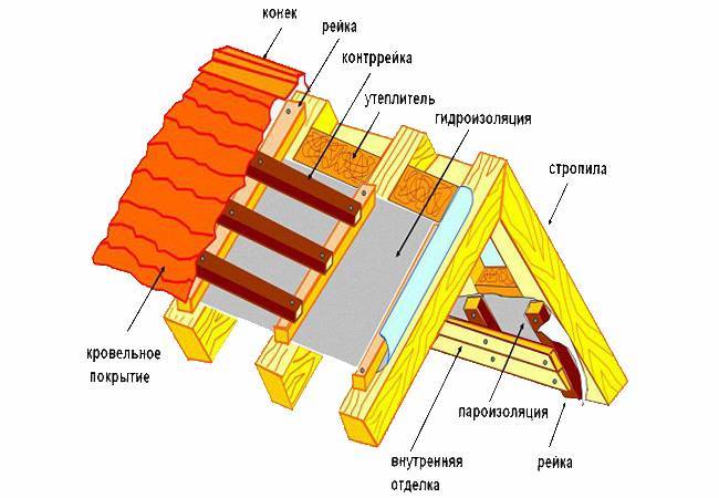 Строительство крыши бани своими руками: советы домашнему мастеру