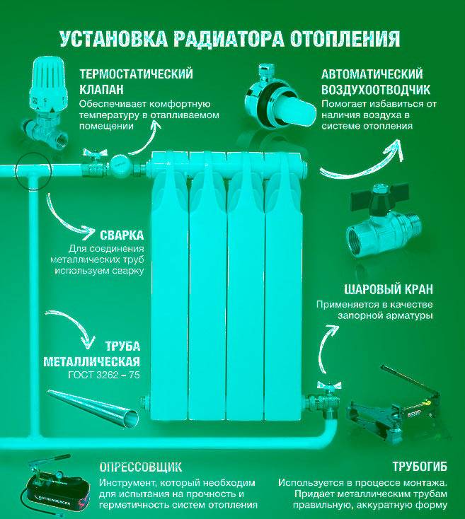 Правильная установка радиаторов отопления: правила монтажа батарей в квартире своими руками, как правильно установить по нормам