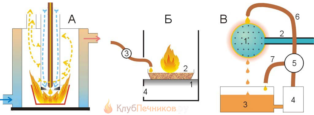 Котел для отопления на отработке: плюс и минусы, виды отопительных приборов на отработанном масле
