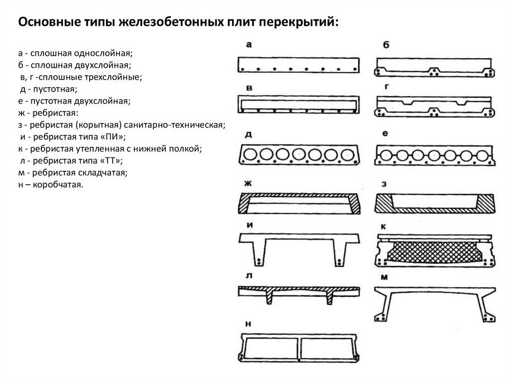 Распространенные виды железобетонных плит и их характеристика и описание