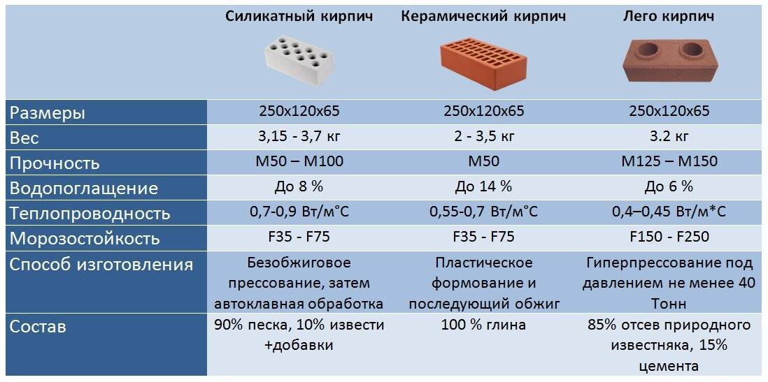 Размер кирпича: стандартный красный облицовочный, полуторный, белый