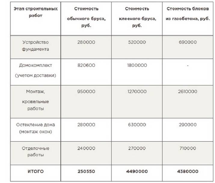 Газобетон или каркасный дом – что лучше выбрать потребителю?