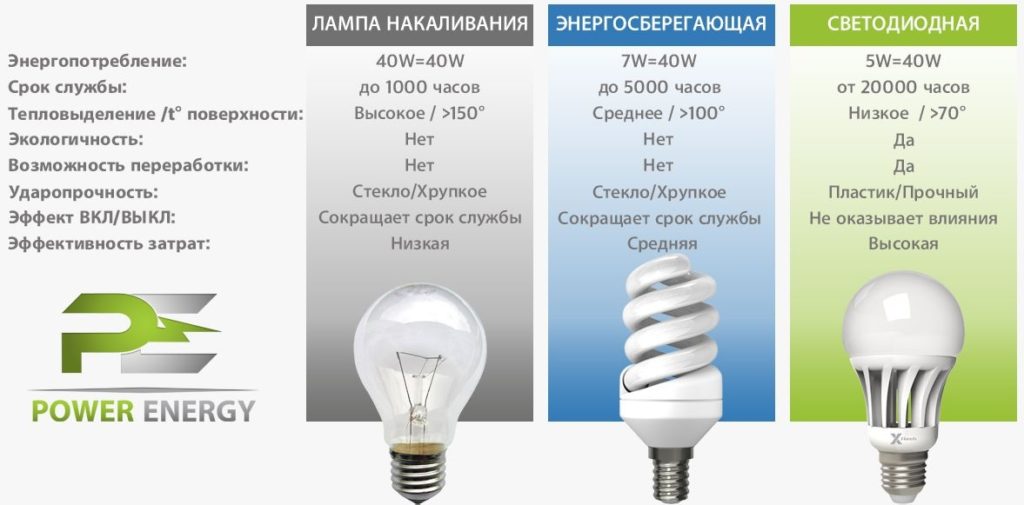 Как правильно выбрать светодиодные лампы.