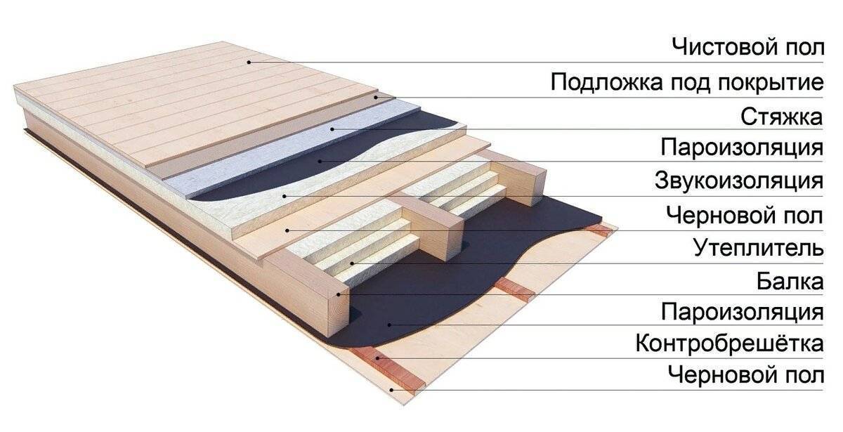 Утепление пола в частом доме. какие есть варианты?