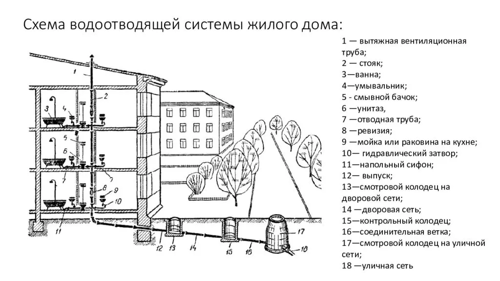 Устройство канализации в многоэтажном доме: система и виды