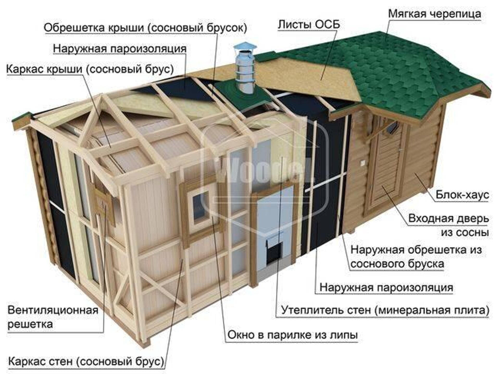 Каркасная баня своими руками: пошаговая инструкция | построить баню ру