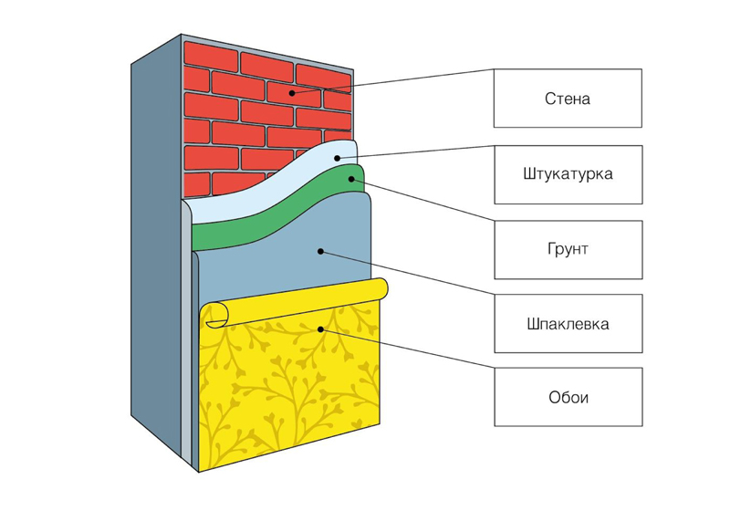 Как происходит грунтовка стен под шпаклевку