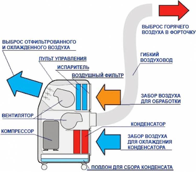 Напольные кондиционеры с воздуховодом: схема работы, установка, выбор