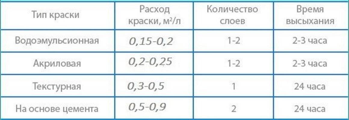 Расход акриловой краски: особенности использования