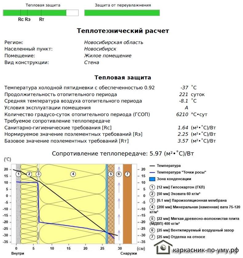 Расчет точки росы в каркасном доме