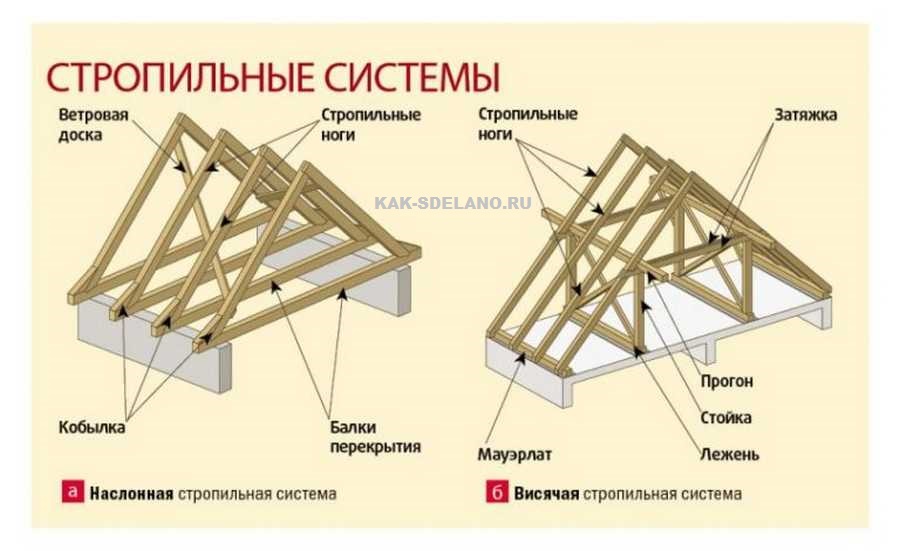 Односкатная крыша своими руками - 6 основных видов стропильных систем: от расчетов до монтажа