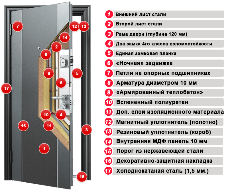 Различия и особенности взломостойких входных дверей