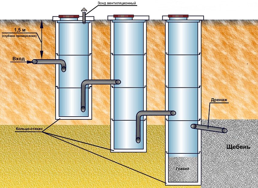 Септик из бетонных колец своими руками – схема и устройство септика для частного дома