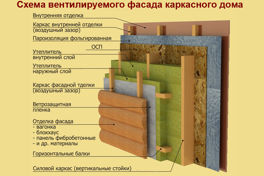 Как утеплить стены каркасного дома минеральной ватой своими руками? Обзор