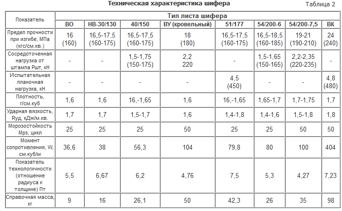 Ширина плоского шифера. Шифер волновой параметры листа. Параметры шифера волнового. Асбестоцементная лист кровельный параметры. Параметры шифера 8 волнового.