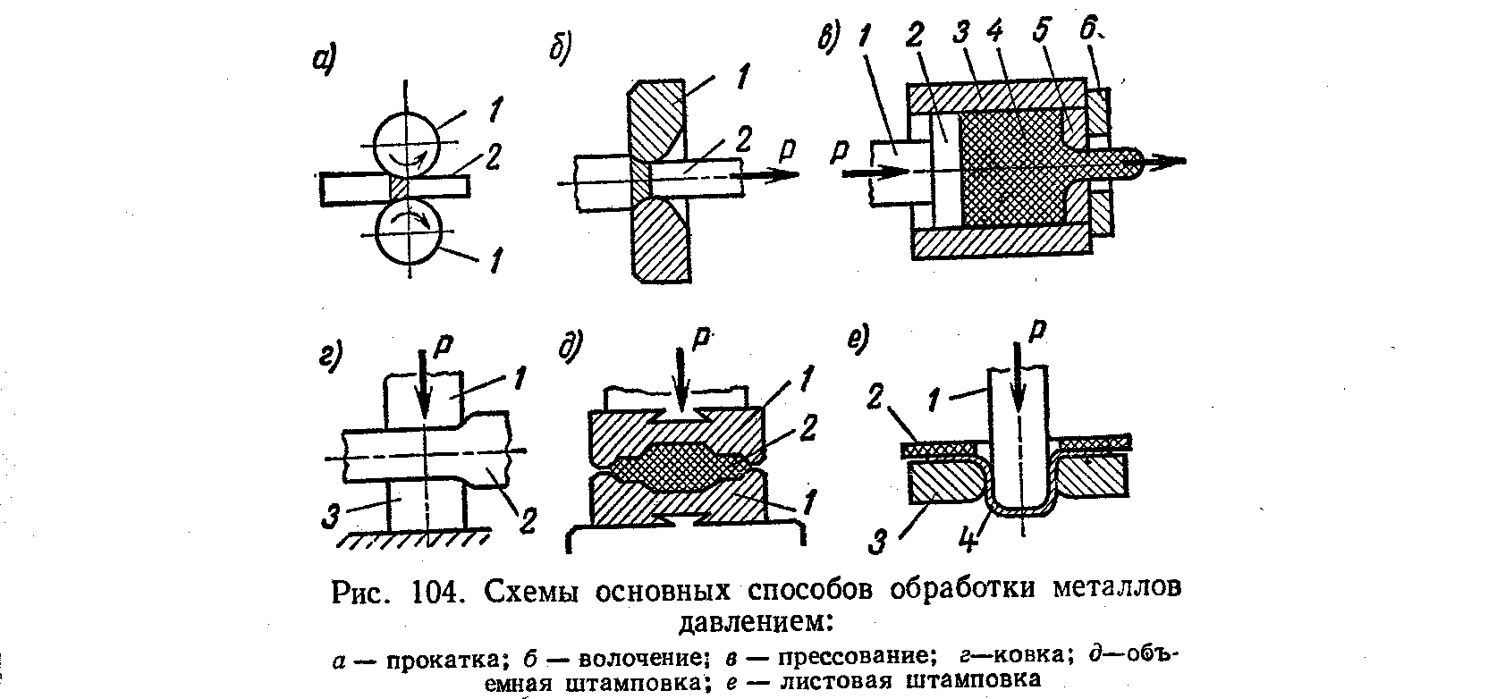 Технологические процессы обработки металлов давлением. Обработка металлов давлением штамповка. Схемы обработки металла прокатка. ОМД обработка металлов давлением. Классификация видов обработки металлов давлением.
