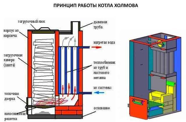 Котел длительного горения своими руками: чертежи твердотопливного котла, устройство на твердом топливе, как устроен котел на дровах, схема, размеры самодельного котла с водяным контуром – ремонт своими руками на m-stone.ru