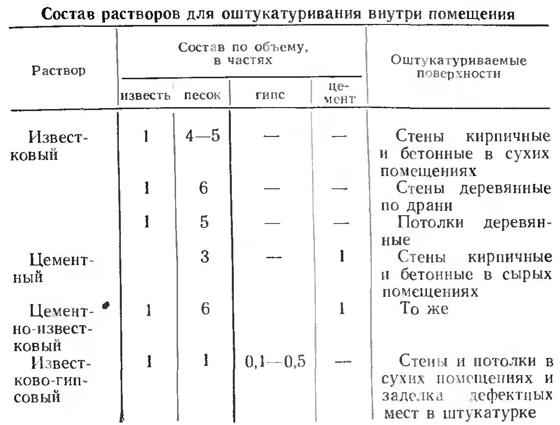 Песок для штукатурки стен: правила выбора