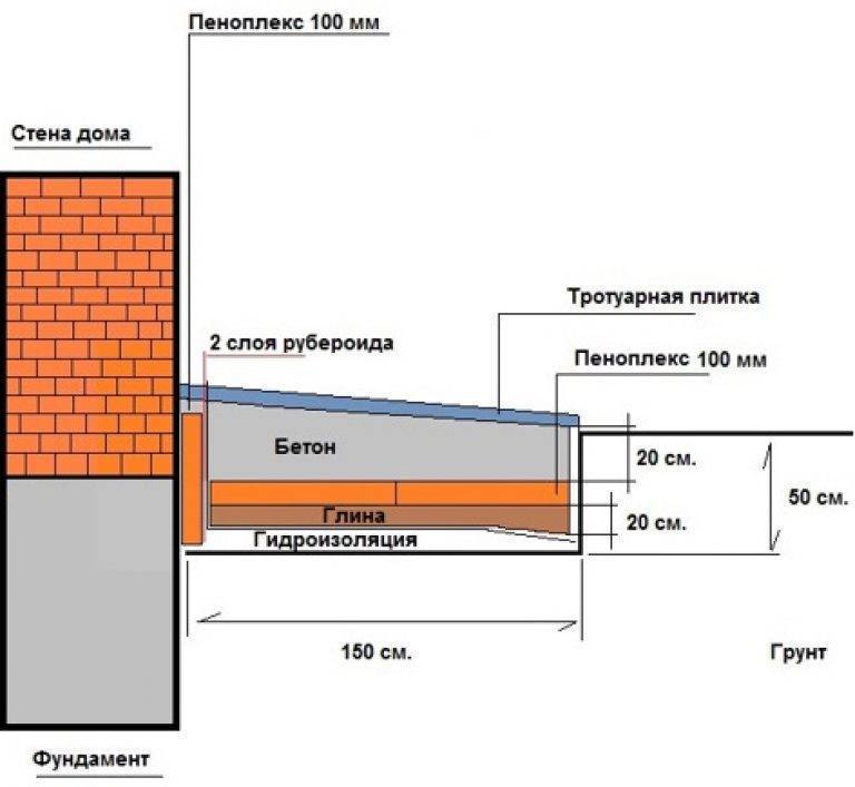 Утепленная отмостка вокруг дома, гидроизоляция своими рукамиутепление дома
