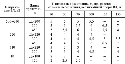 Пуэ 7. глава 2.4. воздушные линии электропередачи напряжением до 1 кв