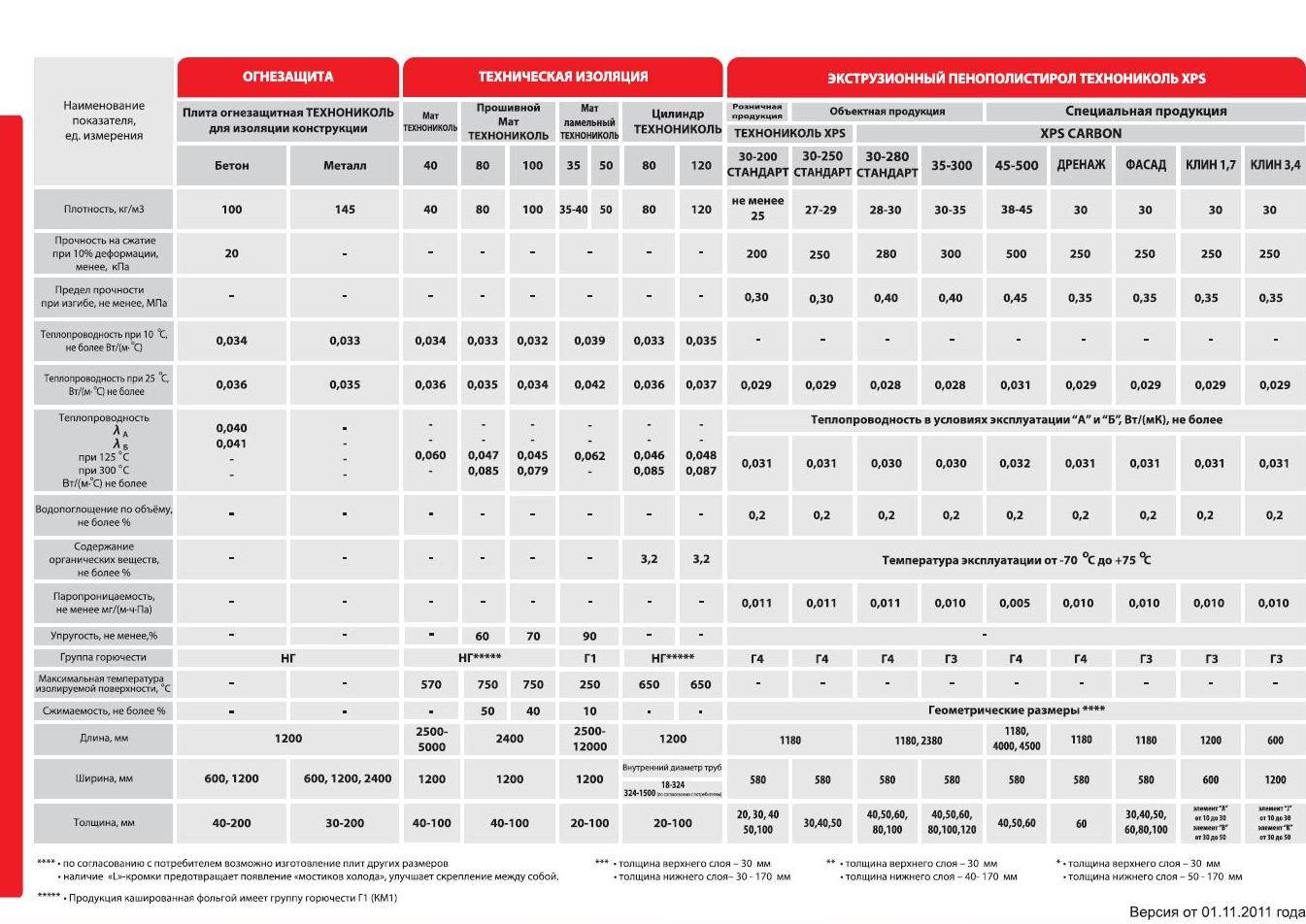 Толщина плит пенополистирола. Экструзионный пенополистирол ТЕХНОНИКОЛЬ вес 1м3. Теплоизоляционных плит экструзионного пенополистирола. Таблица плотностей утеплителя ТЕХНОНИКОЛЬ. Экструдированный пенополистирол ТЕХНОНИКОЛЬ 30 мм характеристики.