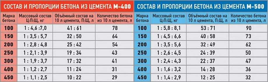 Куб Бетона М300 Цена С Доставкой