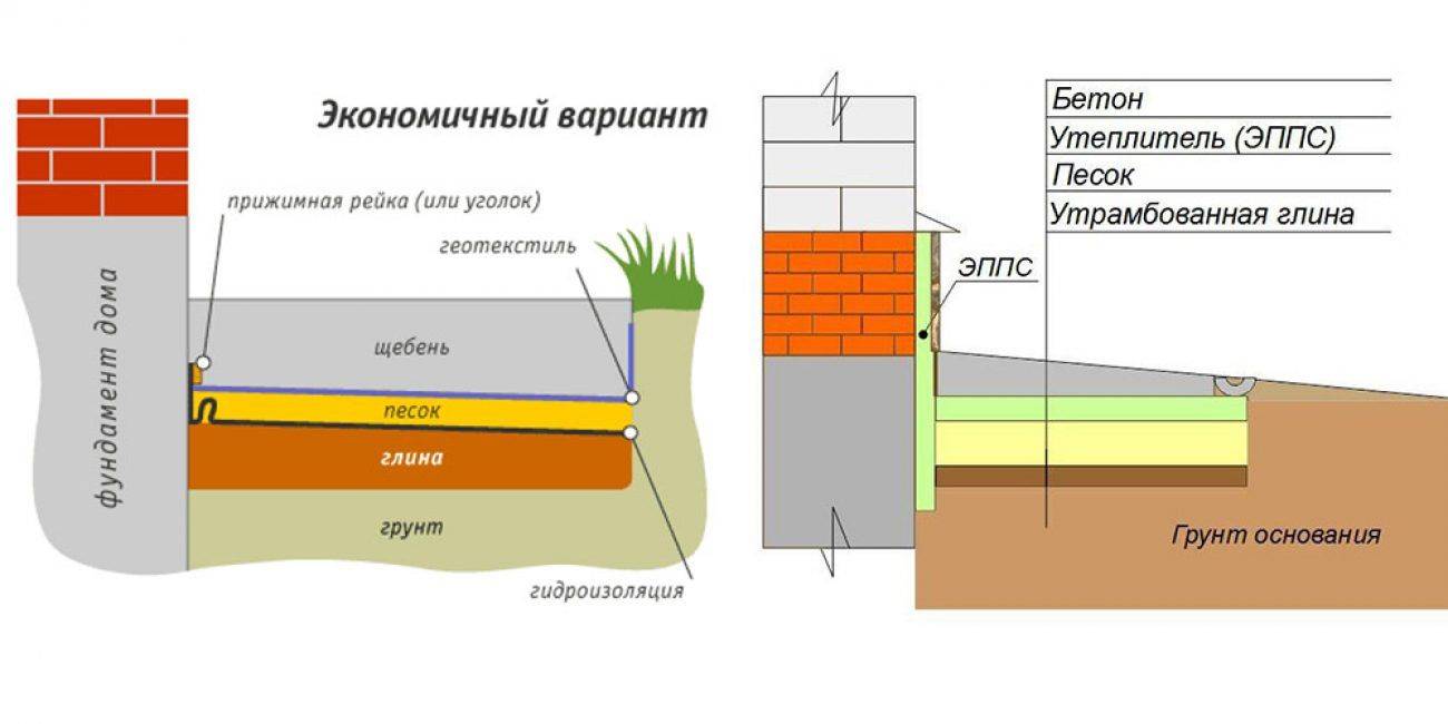 Устройство отмостки картинки